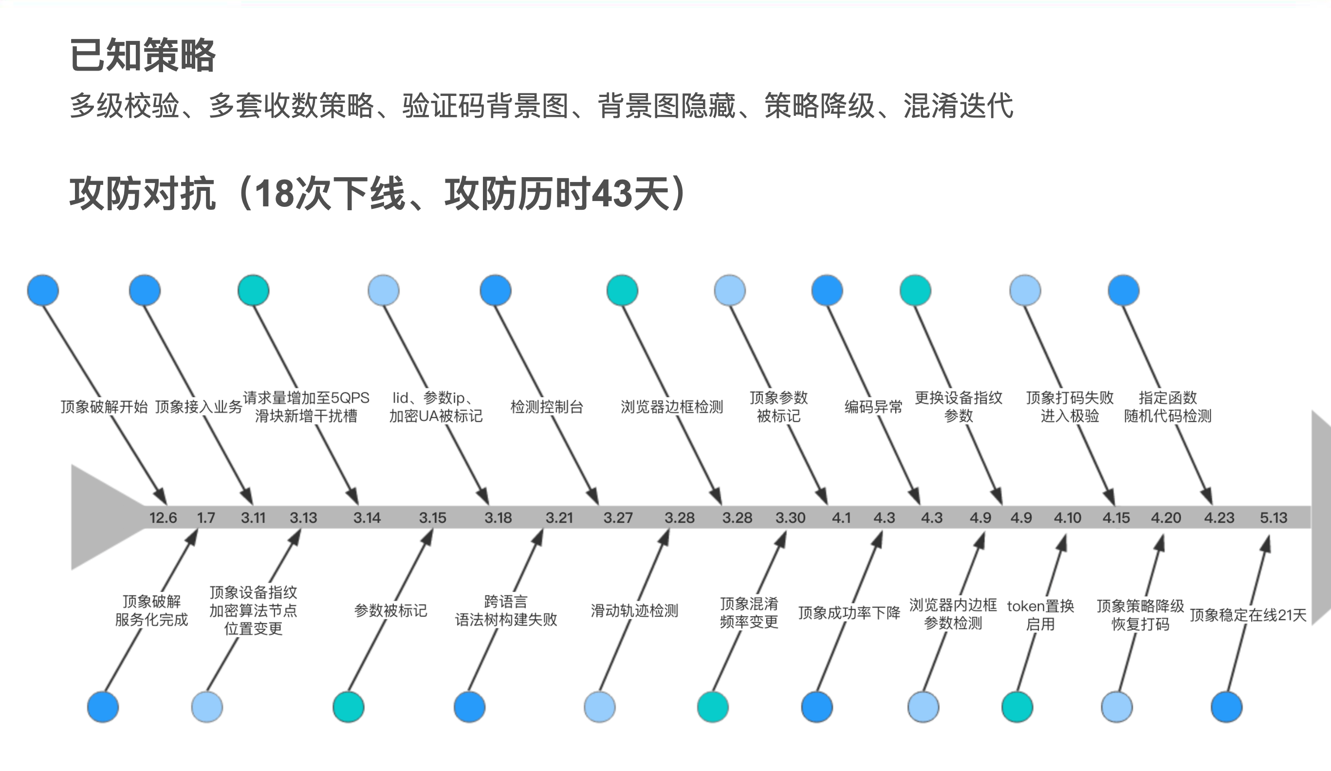 顶象攻防对抗时间线