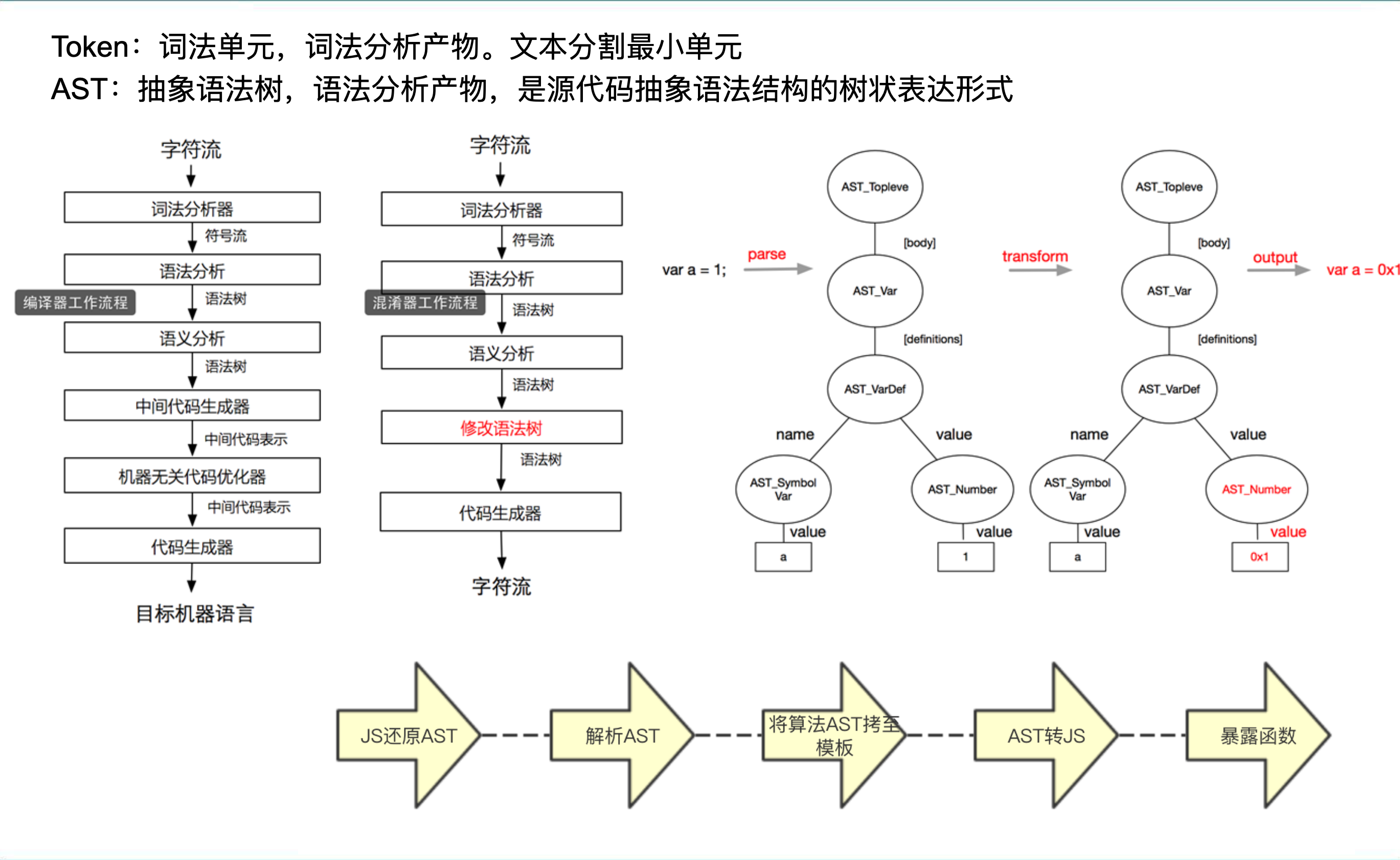 顶象-语法树思路