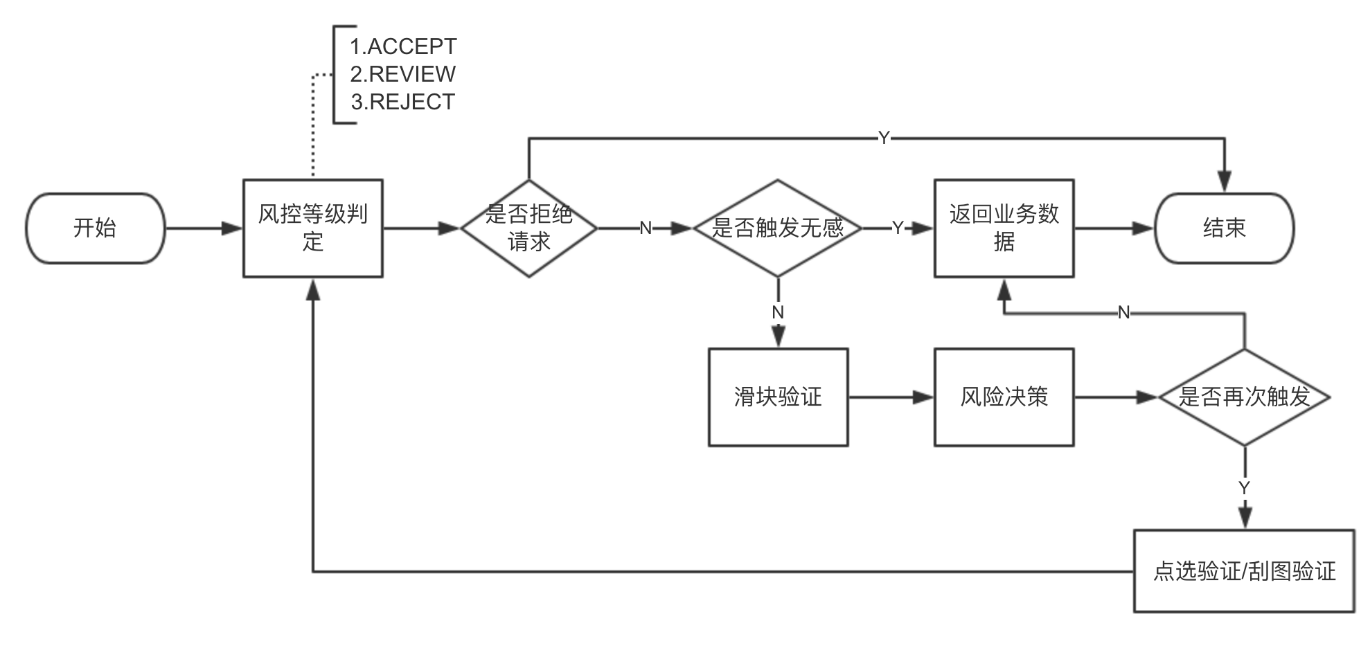 顶象-无感验证码流程图