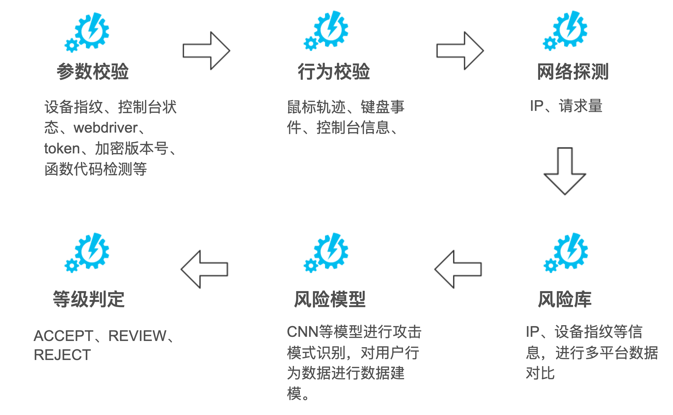 顶象-验证流程图