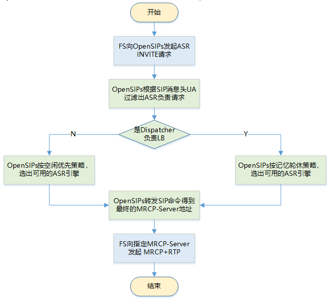 呼叫中心MRCP Server的负载均衡解决方案，看这篇就够了 - 玉修 - 博客园