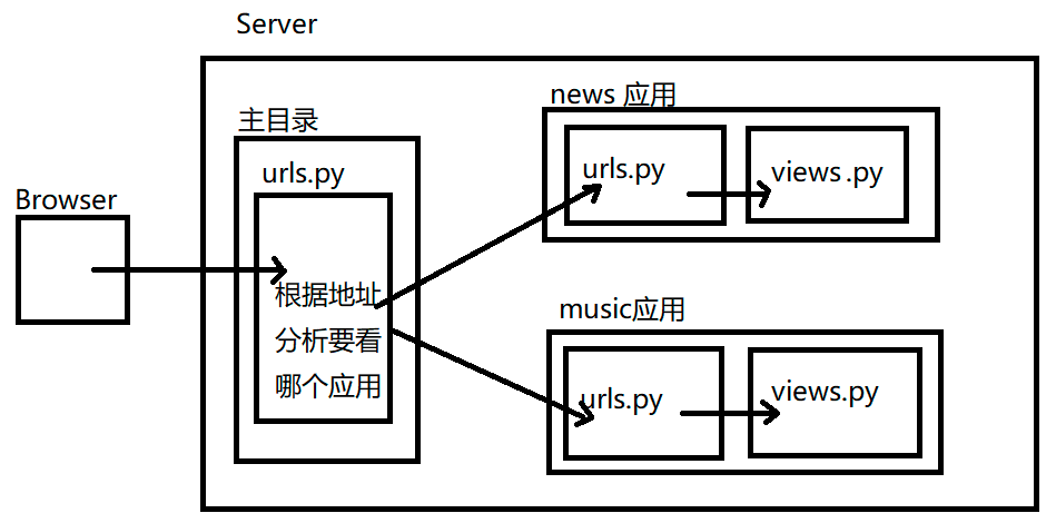 python 学习笔记(十二)–Django 基本知识点小结