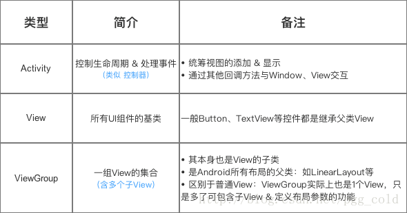 ViewGroup是什么?Android事件传递