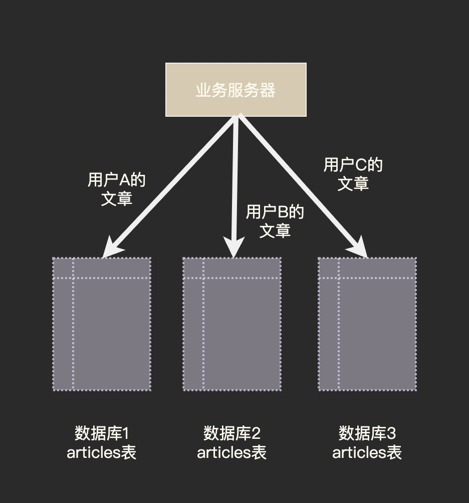 从小白到架构师(3): 揭开分布式数据库的面纱