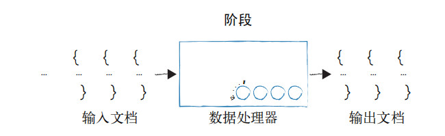 Mongodb4 4 Aggregation 雍洲无名 博客园