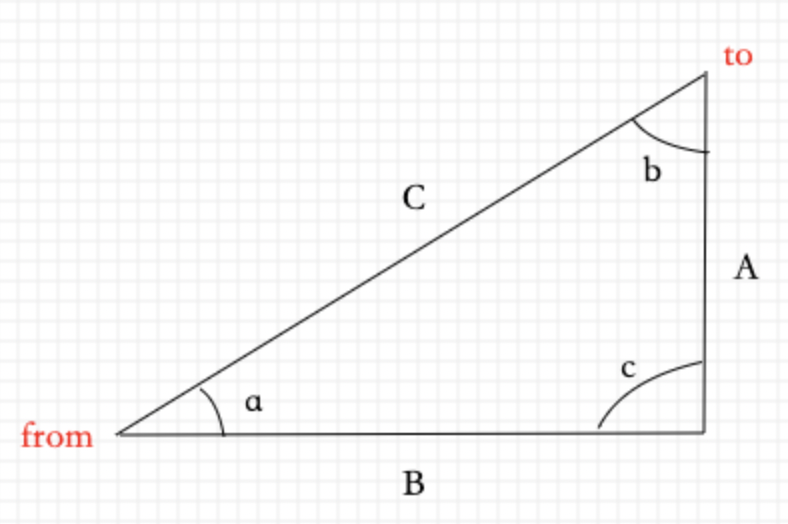 可视化基础：已知2点坐标，如何求旋转角度？