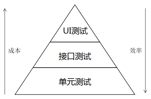 自动化分层