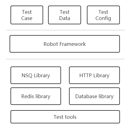 robotframework架构图