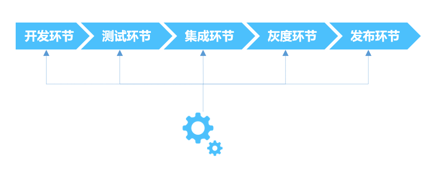 提升自动化执行次数