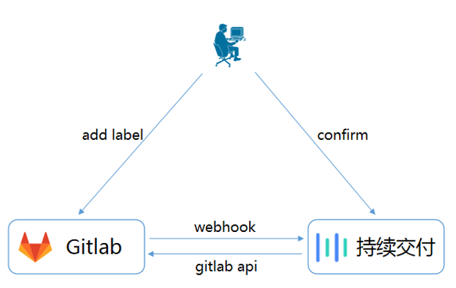 gitlab webhook标签同步