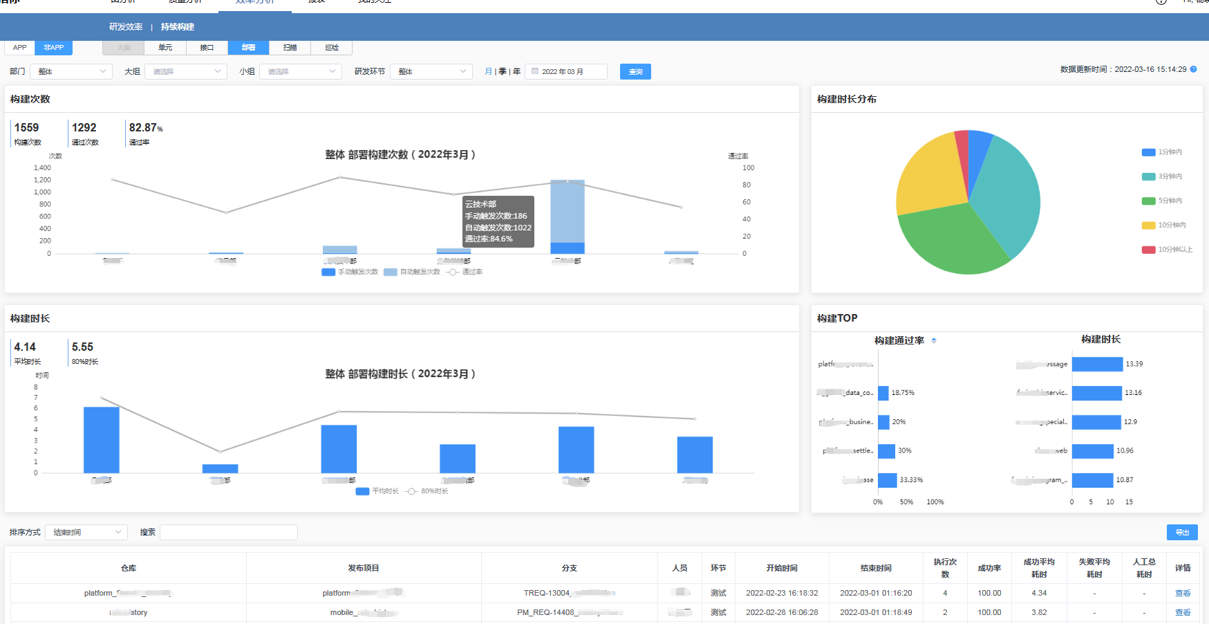 研发效能dashboard