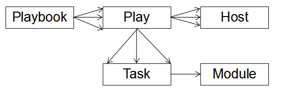 Ansible - 自动化利器