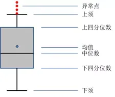 数据挖掘-报告 细说 离群值处理