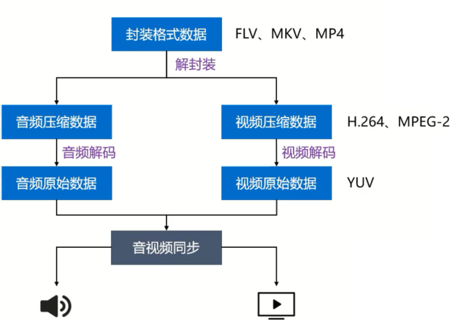 封装格式数据播放流程