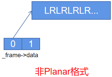 非Planar格式