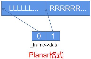 Planar格式