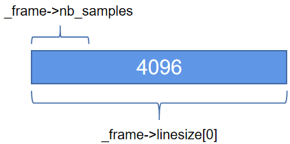 nb_samples和linesize[0]的区别