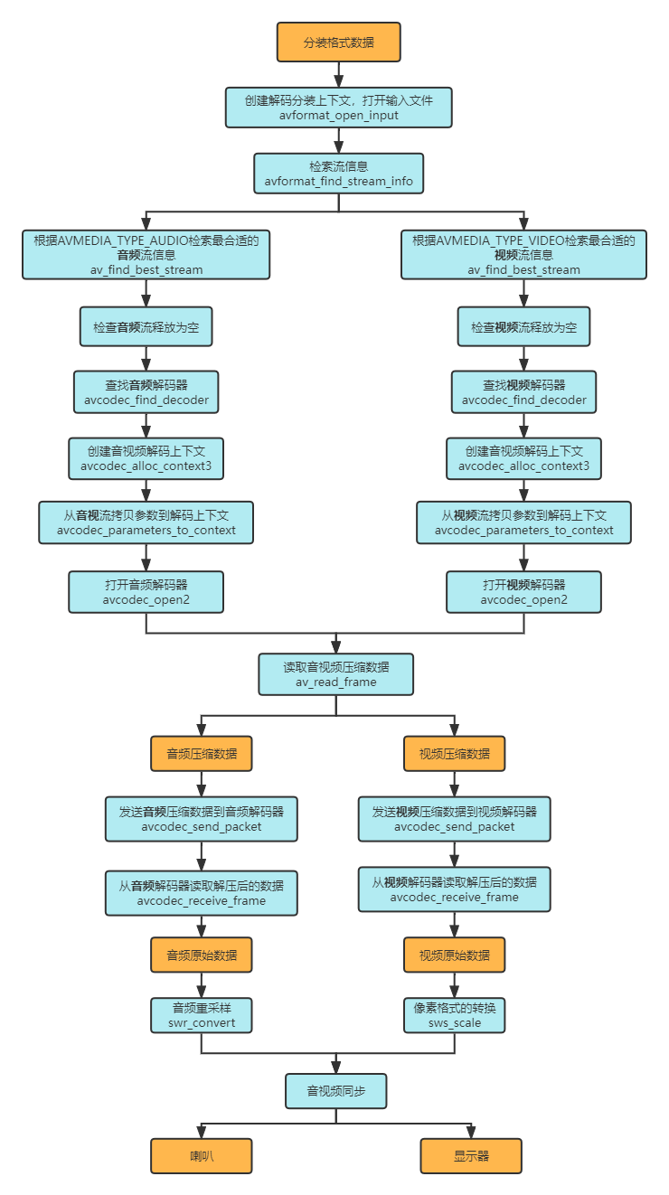 FFmpeg音视频播放流程图