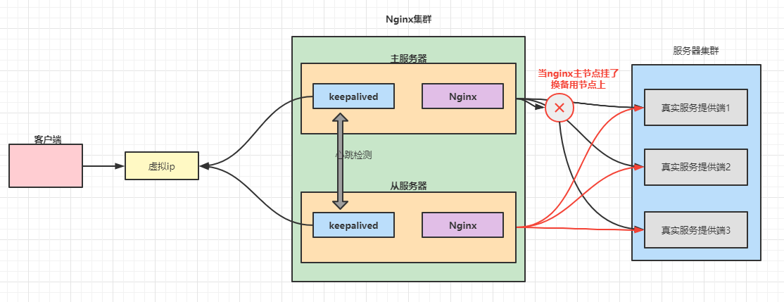 高可用linux 服务器搭建