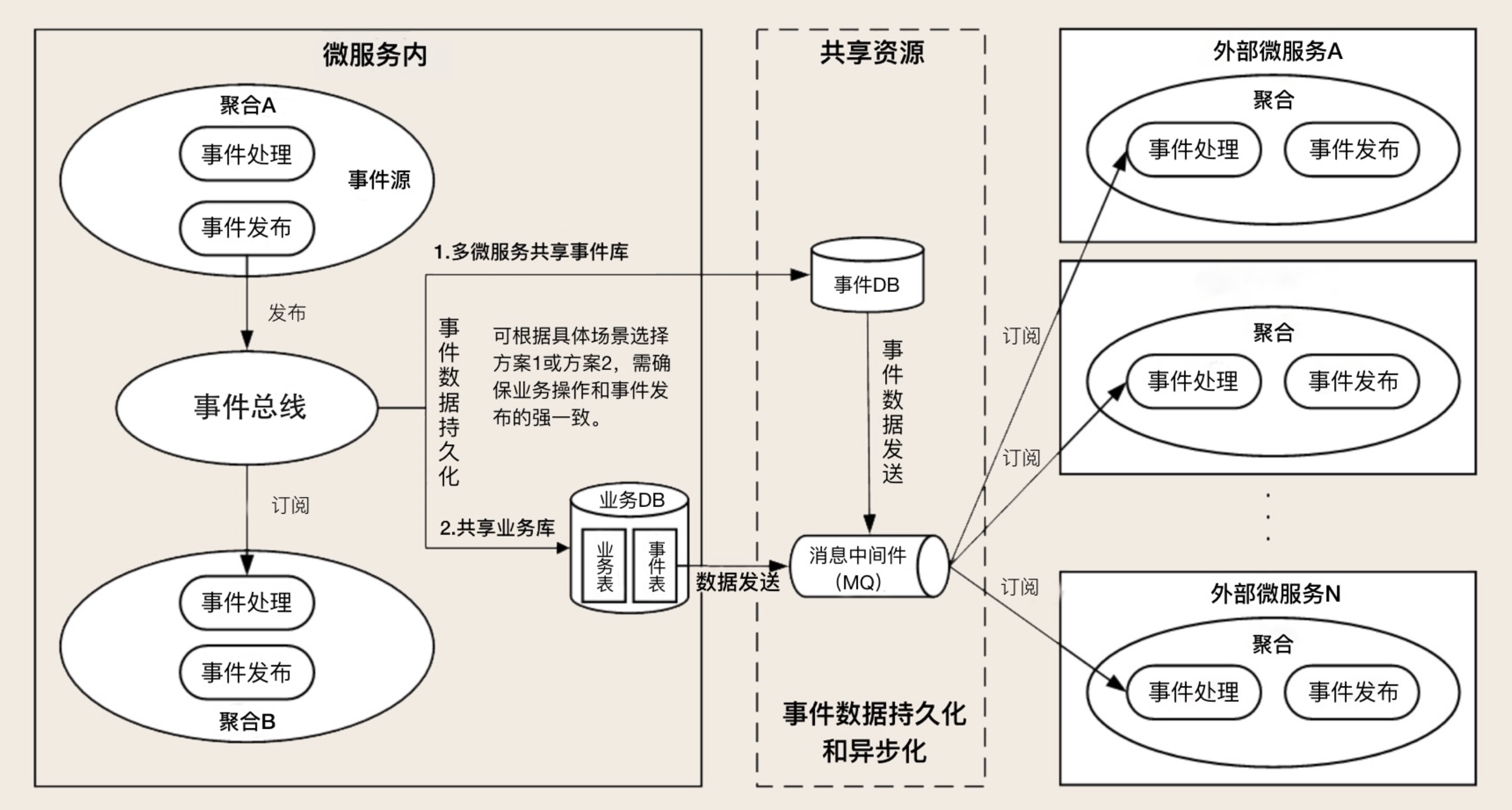 领域事件