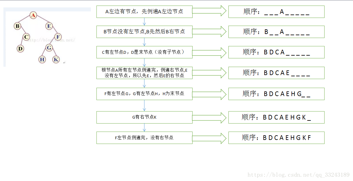 二叉树的三种遍历方式是什么_二叉树的常用性质