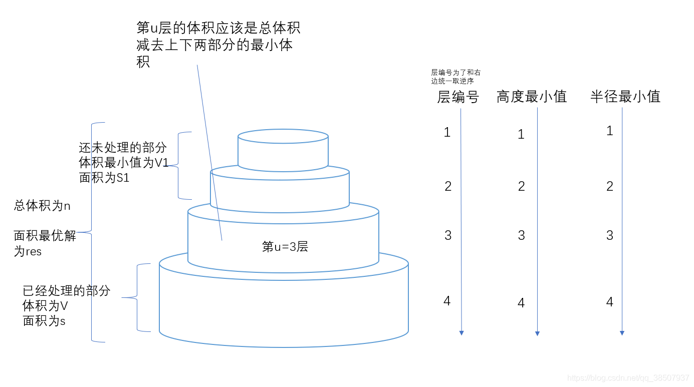 Acwing 168 生日蛋糕 糖豆爸爸 博客园