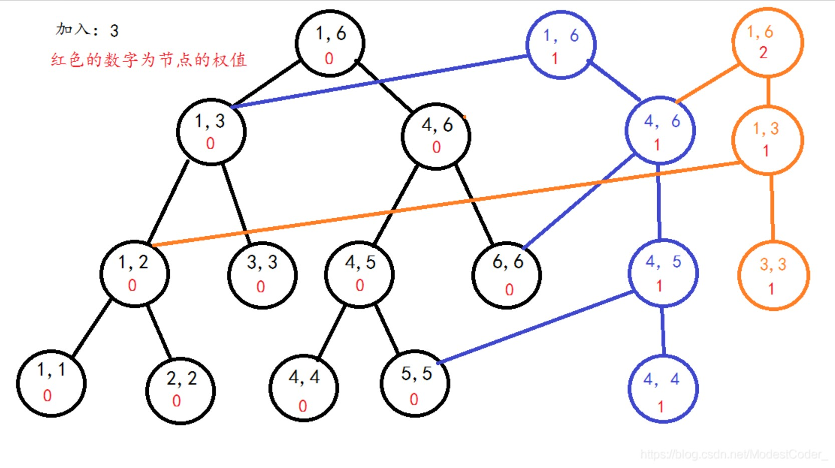 Acwing 255 第k小数 主席树 可持久化线段树 模板题 糖豆爸爸 博客园