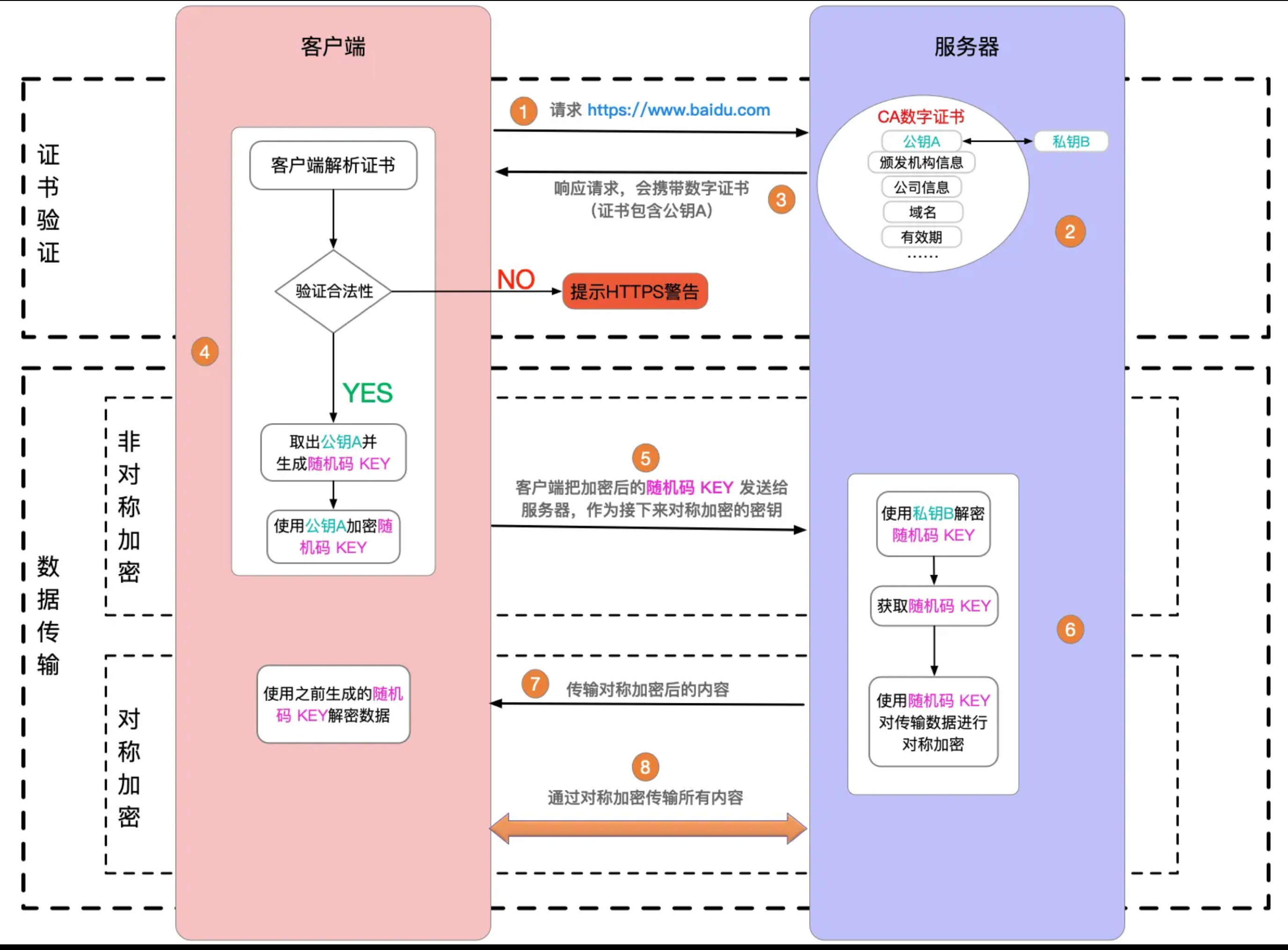 https加密过程以及中间人攻击