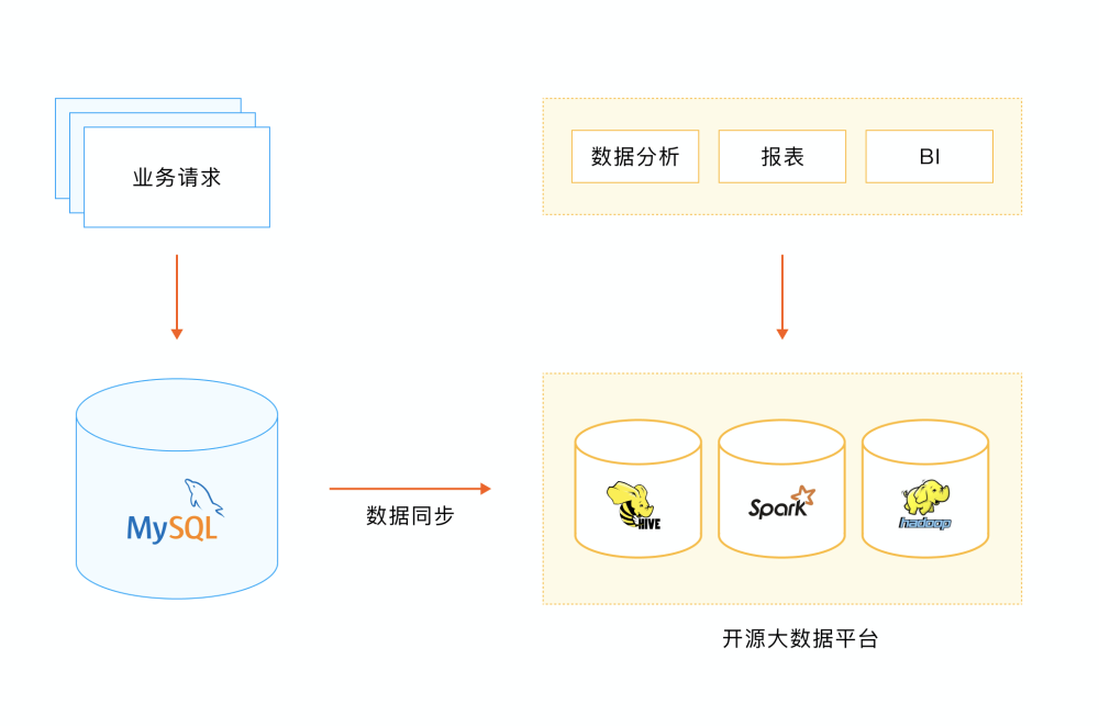 MySQL 同步数据到 Hadoop