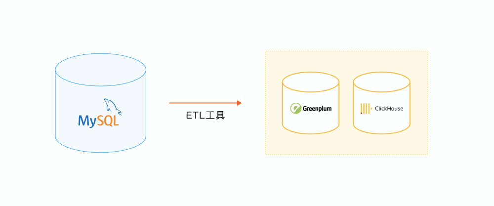 MySQL 同步数据到 ClickHouse/Greenplum