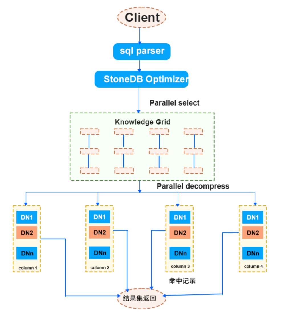 StoneDB 查询处理流程
