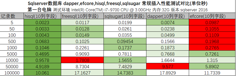 dapper efcore hisql sqlsugar freesql 10列以下的常规数据插入测试结果