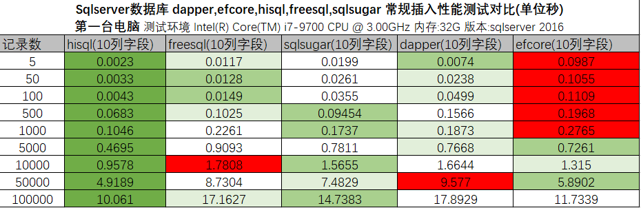 dapper efcore hisql sqlsugar freesql 10列以下的常規數據插入測試結果