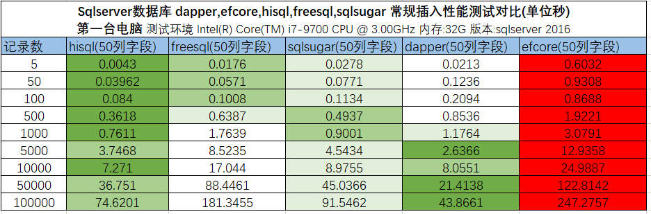 dapper efcore hisql sqlsugar freesql10列以下的常規數據插入測試結果