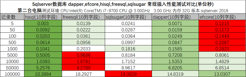 dapper efcore hisql sqlsugar freesql10列以下的常規資料插入測試結果