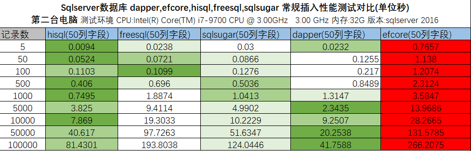 dapper efcore hisql sqlsugar freesql 50列常規數據插入測試結果