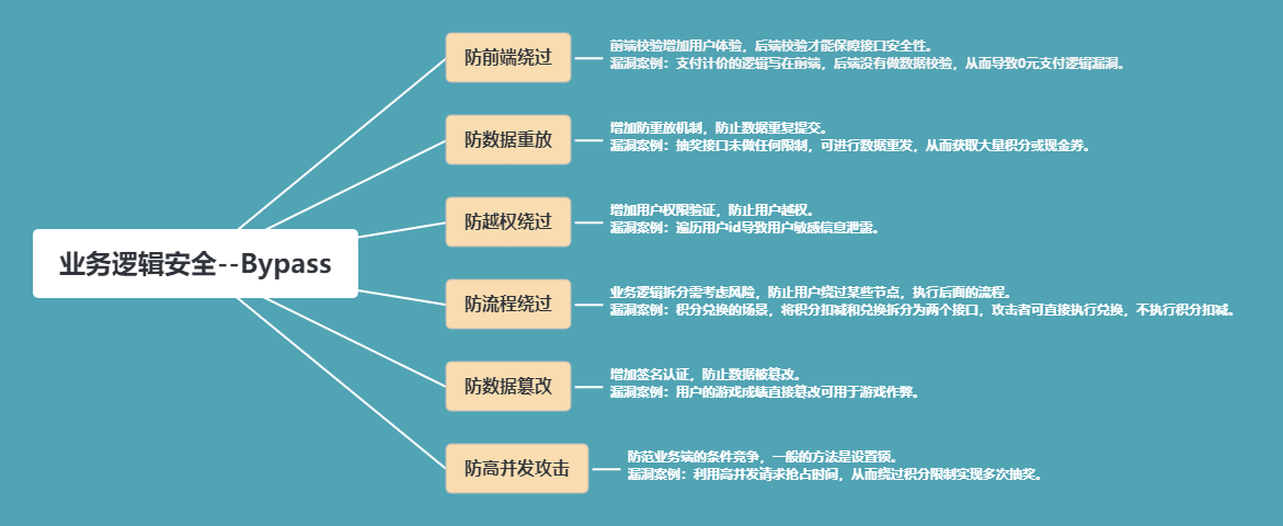 业务逻辑安全思路总结