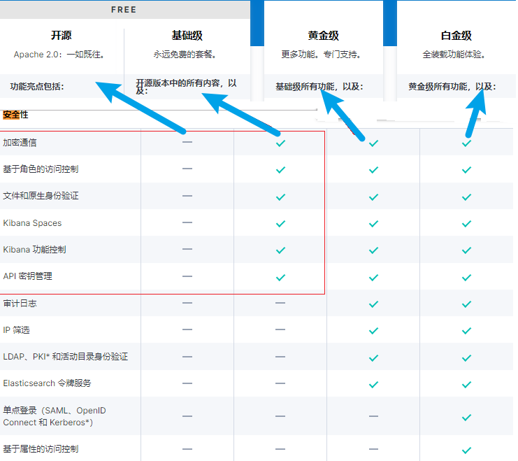 Elasticsearch XPACK安全认证（设置密码）