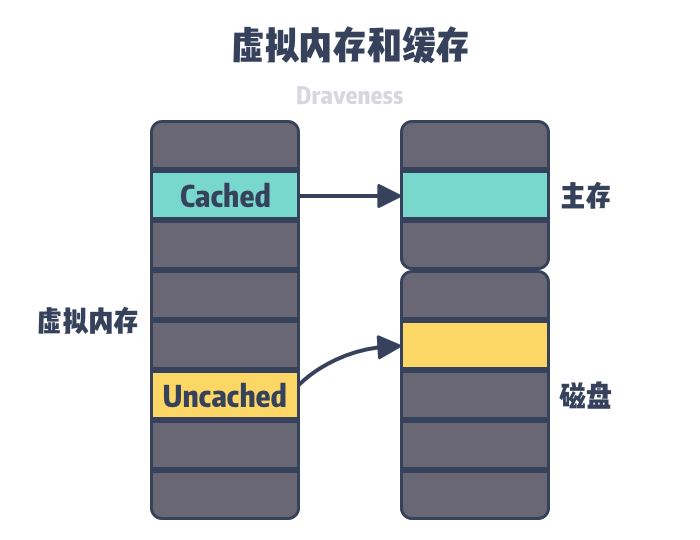 虚拟内存、缓存