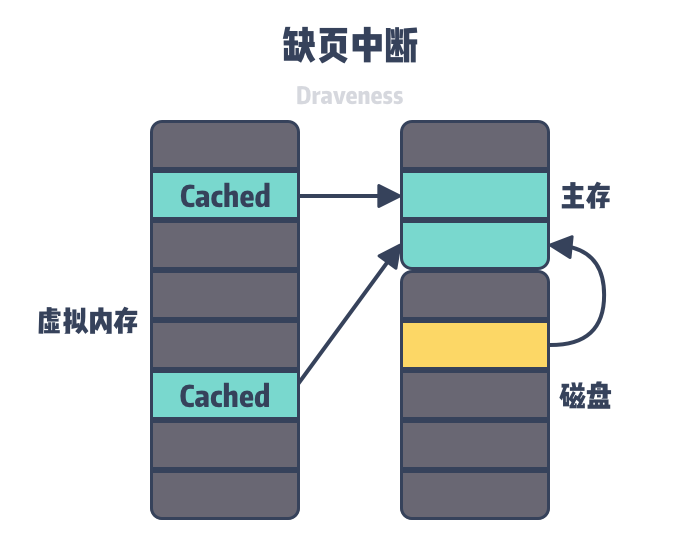 缺页中断