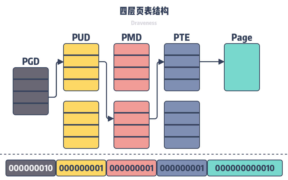 四层页表