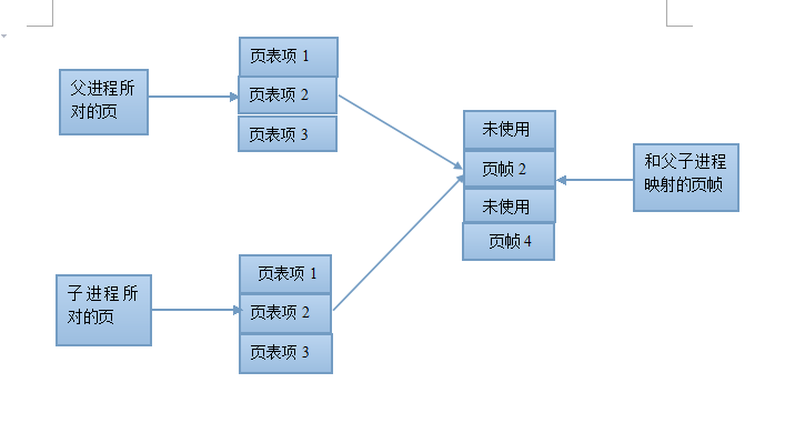 父子进程页表：写实复制前