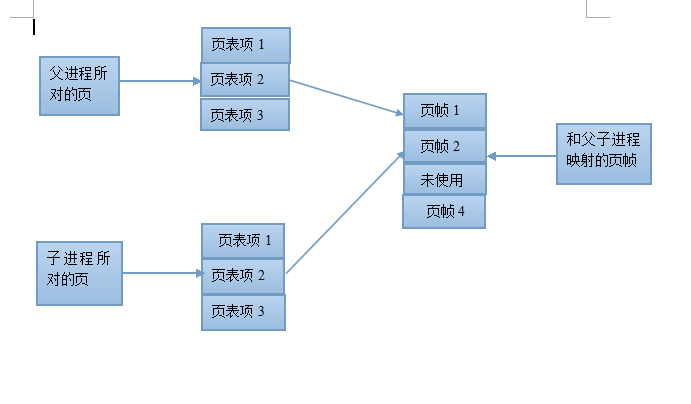 父子页表关系：写实复制后