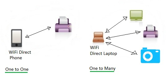 Через wi fi direct