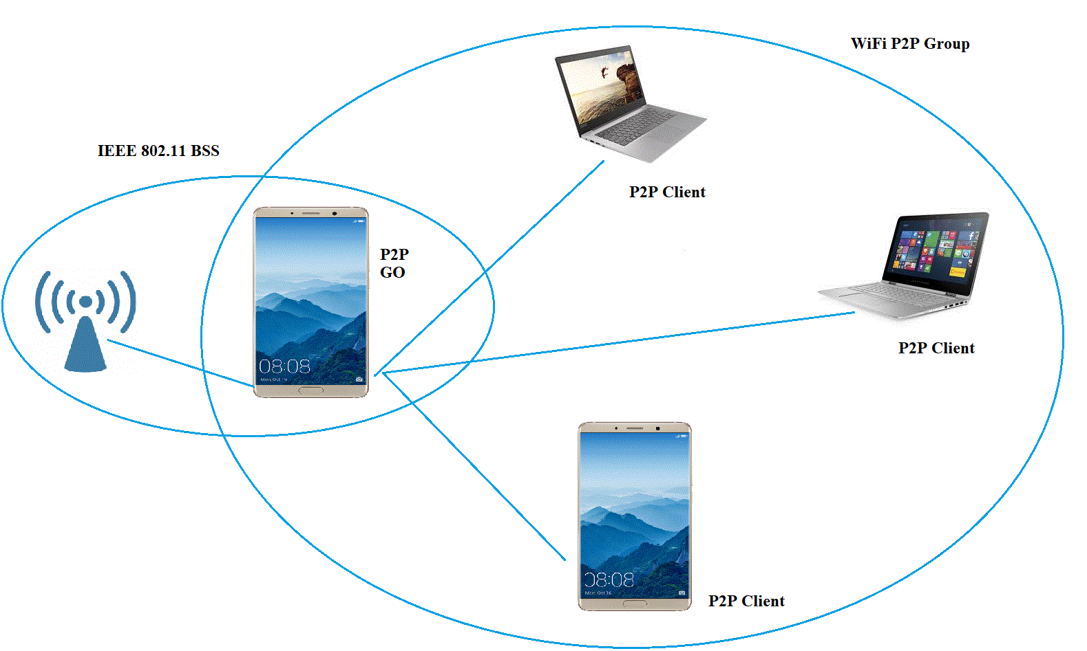 Microsoft wifi direct. Wi Fi direct. WIFI direct на ноутбуке. Wi-Fi директ что это. Виды личных сетей (Pan) по технологиям. • Wi-Fi direct.