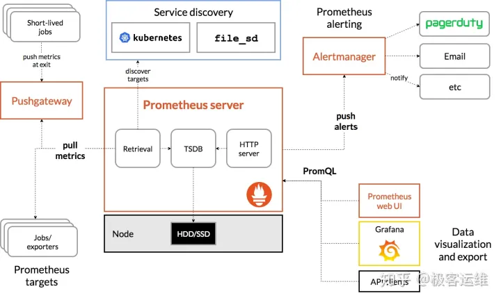 Prometheus运行图