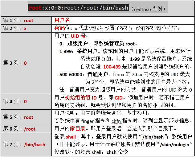 Linux系统用户相关学习总结 Williamzhuone 1 博客园