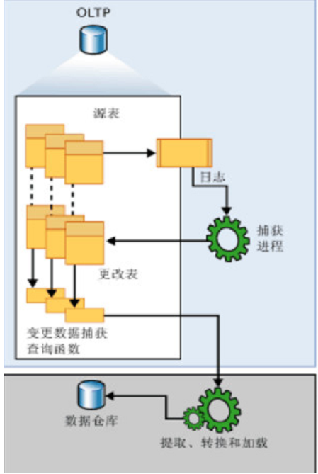 探究SQL SERVER 更改跟踪