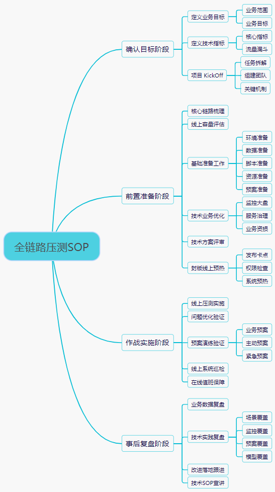 sop标准五要素图片