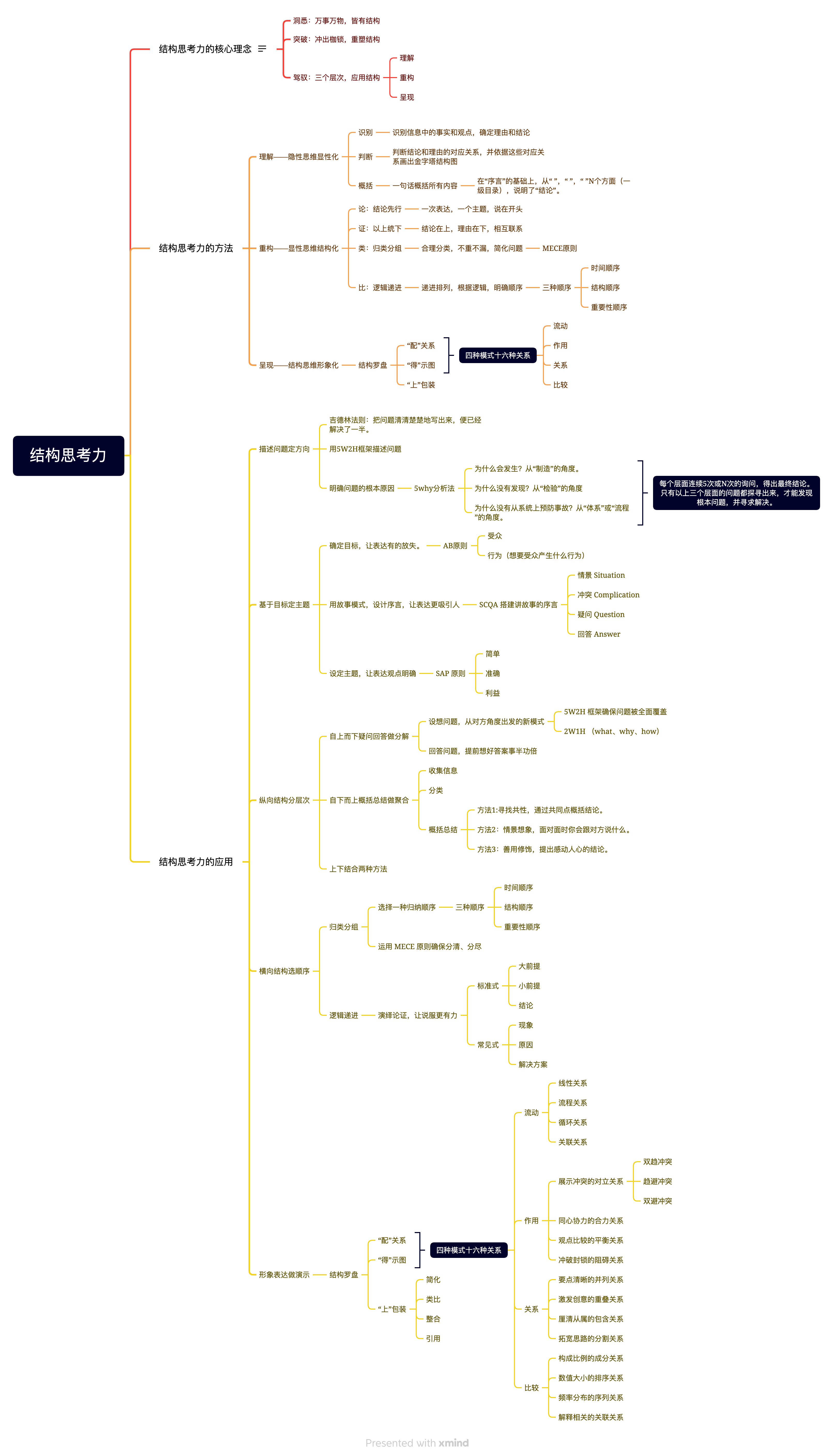 《结构思考力》笔记